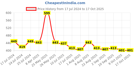 myntra.com Adbeni Eyebrow Palette - Shade 01 adbeni Price History Graph from 17 Jul 2024 to 17 Oct 2025