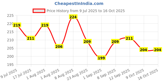 myntra.com Adbeni Eyes Like Magnet Volumizing & Lengthening Liquid Mascara 8 ml - Black adbeni Price History Graph from 9 Jul 2025 to 16 Oct 2025