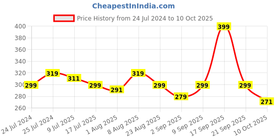myntra.com Adbeni Fabulous Blusher Palette - 14 gm - 01 adbeni Price History Graph from 24 Jul 2024 to 10 Oct 2025