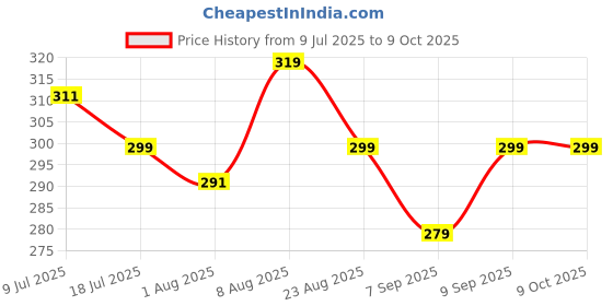 myntra.com Adbeni Fabulous Blusher Palette Matte Natural Glow For Pretty Cheeks -14gm -Shade-02 adbeni Price History Graph from 9 Jul 2025 to 8 Oct 2025