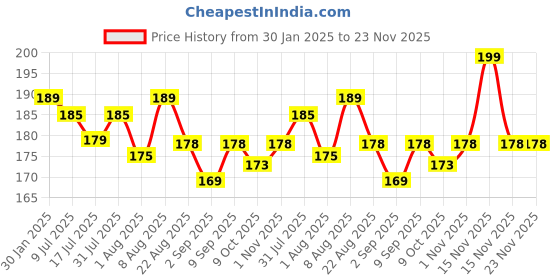 myntra.com Adbeni Fairy Looks Moisturizing Lipstick 4.5g - Shade 06 adbeni Price History Graph from 30 Jan 2025 to 22 Nov 2025