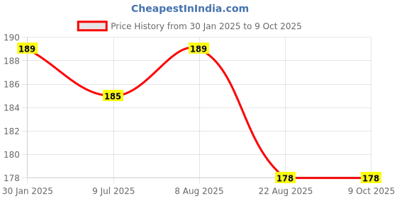 myntra.com Adbeni Fairy Looks Moisturizing Smudge-Proof Matte Lipstick with Vitamin E - Shade 01 adbeni Price History Graph from 30 Jan 2025 to 9 Oct 2025