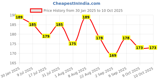 myntra.com Adbeni Fairy Looks Moisturizing Smudge-Proof Matte Lipstick with Vitamin E - Shade 03 adbeni Price History Graph from 30 Jan 2025 to 10 Oct 2025