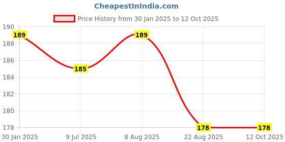 myntra.com Adbeni Fairy Looks Moisturizing Smudge-Proof Matte Lipstick with Vitamin E - Shade 11 adbeni Price History Graph from 30 Jan 2025 to 11 Oct 2025
