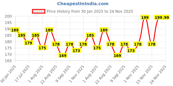 myntra.com Adbeni Fairy Looks Moisturizing Waterproof Bullet Lipstick - Shade 04 adbeni Price History Graph from 30 Jan 2025 to 24 Nov 2025
