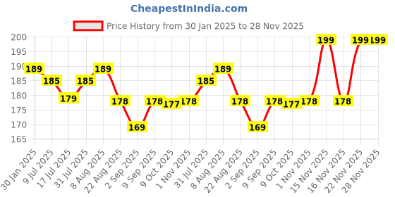 myntra.com Adbeni Fairy Looks Moisturizing Waterproof Bullet Lipstick - Shade 10 adbeni Price History Graph from 30 Jan 2025 to 28 Nov 2025