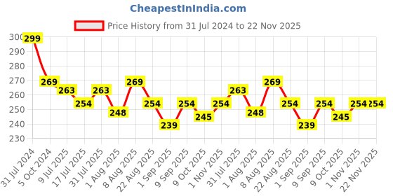 myntra.com Adbeni Fantasy 5 Colours Eyeshadow Palette - 12 g - Shade 03 adbeni Price History Graph from 31 Jul 2024 to 22 Nov 2025