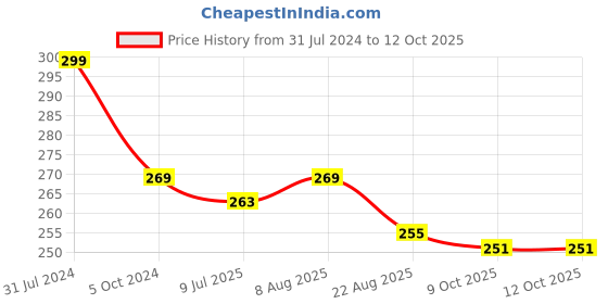 myntra.com Adbeni Fantasy 5 Colours Eyeshadow Palette - 12 g - Shade 04 adbeni Price History Graph from 31 Jul 2024 to 11 Oct 2025