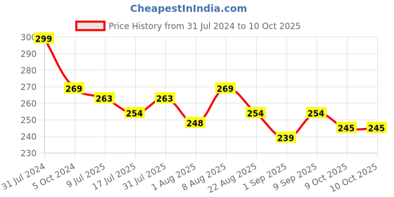 myntra.com Adbeni Fantasy 5 Colours Eyeshadow Palette - 12 g - Shade 06 adbeni Price History Graph from 31 Jul 2024 to 9 Oct 2025