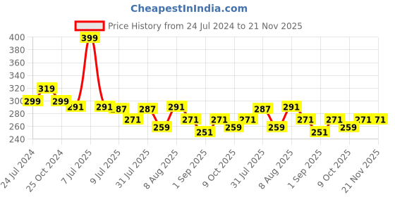 myntra.com Adbeni Fit Skin Matte Compact Powder - 12g - Shade 01 adbeni Price History Graph from 24 Jul 2024 to 20 Nov 2025