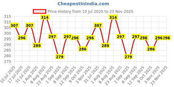 myntra.com Adbeni Fit Skin Perfecting Matte Compact Powder - 12g - Shade 02 adbeni Price History Graph from 10 Jul 2025 to 23 Nov 2025