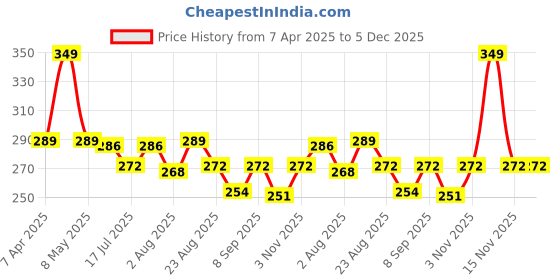 myntra.com Adbeni Fit Skin Perfecting Matte Compact Powder - 12g - Shade 02 adbeni Price History Graph from 7 Apr 2025 to 5 Dec 2025