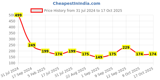 myntra.com Adbeni Flawless Glow Oil Control Pressed Compact Powder - 20 gm adbeni Price History Graph from 31 Jul 2024 to 16 Oct 2025