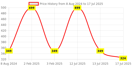 myntra.com Adbeni Full Coverage Foundation Lotion - 40g - Beige adbeni Price History Graph from 8 Aug 2024 to 13 Jul 2025