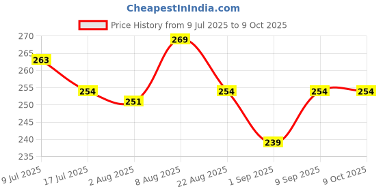 myntra.com Adbeni Full Coverage Loose Powder - 8g - Beige adbeni Price History Graph from 9 Jul 2025 to 8 Oct 2025