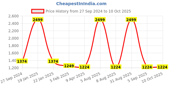 myntra.com Adbeni Gaming Accessory Activity Toys and Games adbeni Price History Graph from 27 Sep 2024 to 9 Oct 2025