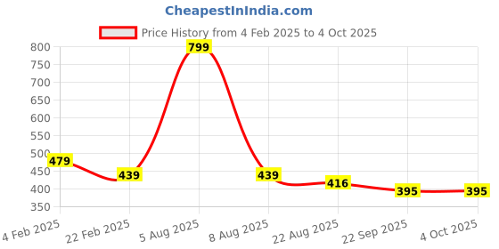 myntra.com Adbeni Gaming Accessory Activity Toys and Games adbeni Price History Graph from 4 Feb 2025 to 4 Oct 2025