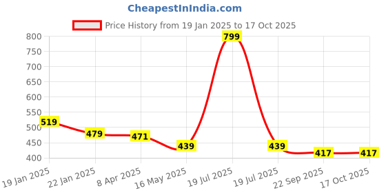myntra.com Adbeni Gaming Accessory Activity Toys and Games adbeni Price History Graph from 19 Jan 2025 to 16 Oct 2025