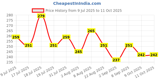 myntra.com Adbeni Glam Dust All-Day 2-In-1 Compact Powder With SPF 15 - A1203 adbeni Price History Graph from 9 Jul 2025 to 10 Oct 2025