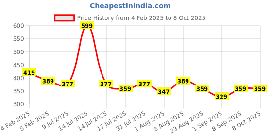 myntra.com Adbeni Glam Goddess Glow Revealing Vitamin C Serum With Kakadu Plum & Acerola Cherry 30ml adbeni Price History Graph from 4 Feb 2025 to 8 Oct 2025