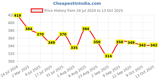 myntra.com Adbeni Glam Goodness 24K Gold Face Serum- 30 ml adbeni Price History Graph from 24 Jul 2024 to 12 Oct 2025