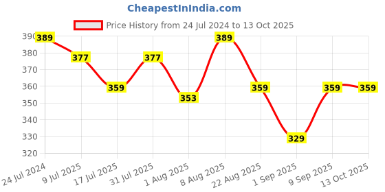 myntra.com Adbeni Glam Goodness Vitamin C+ Face Serum- 30 ml adbeni Price History Graph from 24 Jul 2024 to 13 Oct 2025