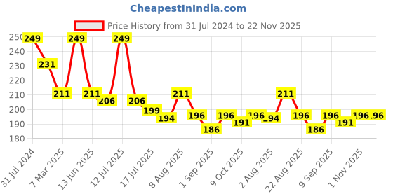 myntra.com Adbeni Glittery Color Changing Lip Gloss For Dry & Chapped Lips - 10ml - Blue Heart adbeni Price History Graph from 31 Jul 2024 to 22 Nov 2025