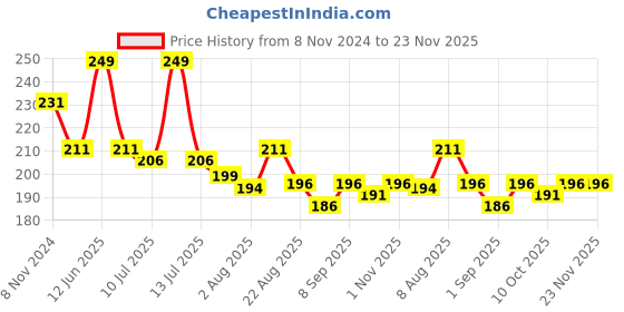 myntra.com Adbeni Glittery Color Changing Lip Gloss For Dry & Chapped Lips - 10ml - Purple Heart adbeni Price History Graph from 8 Nov 2024 to 22 Nov 2025