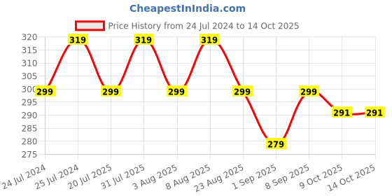myntra.com Adbeni Glow Baked Highlight With Vitamin E - 40g - Shade 02 adbeni Price History Graph from 24 Jul 2024 to 14 Oct 2025