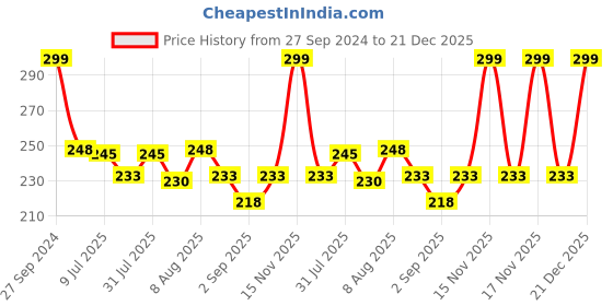 myntra.com Adbeni Glowing BB Powder - 15g - Beige adbeni Price History Graph from 27 Sep 2024 to 21 Dec 2025