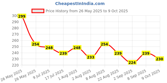 myntra.com Adbeni Gold & Touch 2 In 1 Mattifying Loose Powder - 15g - Beige adbeni Price History Graph from 26 May 2025 to 9 Oct 2025