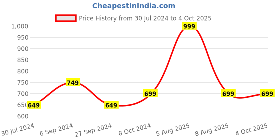 myntra.com Adbeni Green Dancing Cactus Interactive Toy adbeni Price History Graph from 30 Jul 2024 to 4 Oct 2025