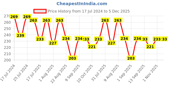 myntra.com Adbeni Green Stick Facial Mask With Green Tea - 40g adbeni Price History Graph from 17 Jul 2024 to 5 Dec 2025