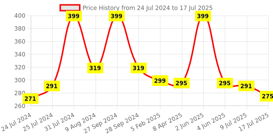 myntra.com Adbeni Green Tea 2-In-1 Compact Powder Concealer - 20g - Shade 01 adbeni Price History Graph from 24 Jul 2024 to 9 Jul 2025