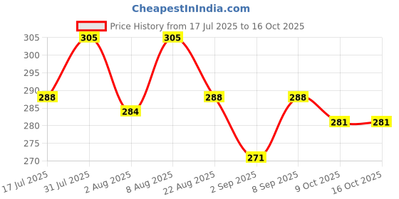 myntra.com Adbeni Green Tea Make-Up Remover With Built-In Face Brush - 150ml adbeni Price History Graph from 17 Jul 2025 to 16 Oct 2025