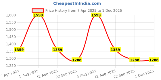 myntra.com Adbeni Grey 200 GSM Waterproof Full Bed Size Mattress Protector adbeni Price History Graph from 7 Apr 2025 to 30 Nov 2025