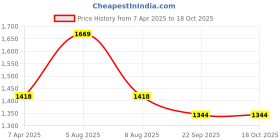 myntra.com Adbeni Grey 200 GSM Waterproof Queen Size Mattress Protector adbeni Price History Graph from 7 Apr 2025 to 18 Oct 2025