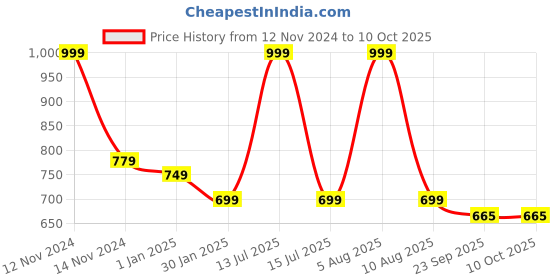 myntra.com Adbeni Grey Foldable Portable Laptop Stand adbeni Price History Graph from 12 Nov 2024 to 9 Oct 2025