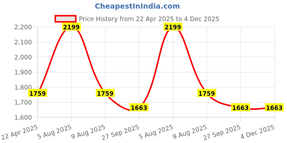 myntra.com Adbeni Grey Self Design 200 GSM Jacquard Cotton Waterproof Smooth Mattress Protector adbeni Price History Graph from 22 Apr 2025 to 4 Dec 2025