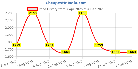 myntra.com Adbeni Grey Terry Cortridge 200 GSM Waterproof Mattress Protector adbeni Price History Graph from 7 Apr 2025 to 4 Dec 2025