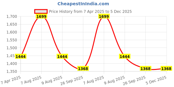myntra.com Adbeni Grey Terry Cortridge 200 GSM Waterproof Mattress Protector adbeni Price History Graph from 7 Apr 2025 to 5 Dec 2025