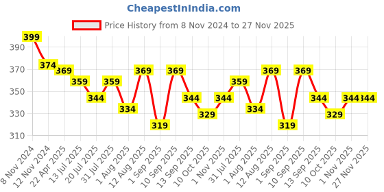 myntra.com Adbeni Gym Anklet Support adbeni Price History Graph from 8 Nov 2024 to 27 Nov 2025