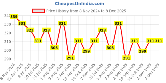 myntra.com Adbeni Gym Support Hand Wrap adbeni Price History Graph from 8 Nov 2024 to 3 Dec 2025