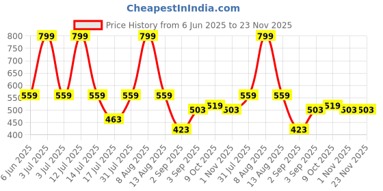 myntra.com Adbeni Hair Building Fibers - 22 g - Brown adbeni Price History Graph from 6 Jun 2025 to 22 Nov 2025
