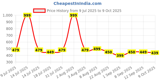myntra.com Adbeni Handiyan Set Of 6 Long Lasting Matte Liquid Lipstick - 2.5 ml Each - Shade A adbeni Price History Graph from 9 Jul 2025 to 9 Oct 2025
