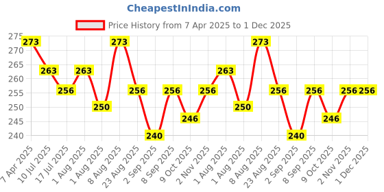 myntra.com Adbeni HD Eyeliner Pen - 1.5 gm - Black adbeni Price History Graph from 7 Apr 2025 to 30 Nov 2025