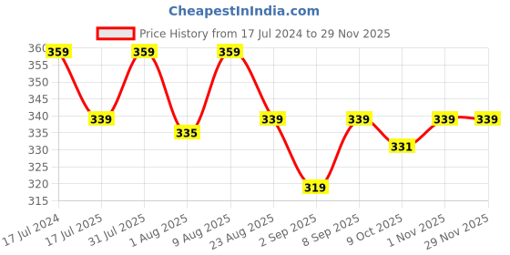 myntra.com Adbeni HD Foundation - 30ml - NC30 adbeni Price History Graph from 17 Jul 2024 to 29 Nov 2025