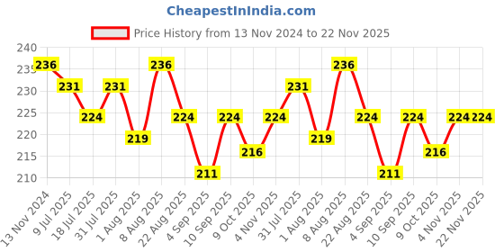 myntra.com Adbeni HD Liquid Blush With Vitamin E - 15ml - Blissful Blush 02 adbeni Price History Graph from 13 Nov 2024 to 22 Nov 2025