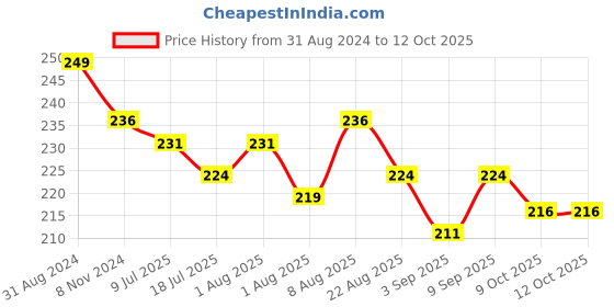 myntra.com Adbeni HD Liquid Blush With Vitamin E - 15ml - Moonlit Blush adbeni Price History Graph from 31 Aug 2024 to 11 Oct 2025