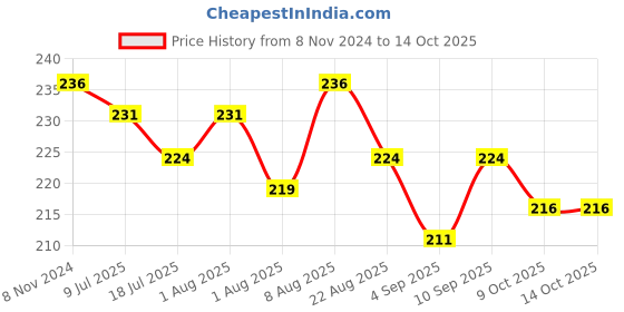 myntra.com Adbeni HD Liquid Blush With Vitamin E - 15ml - Peachy Perfection 01 adbeni Price History Graph from 8 Nov 2024 to 14 Oct 2025